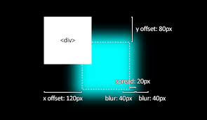 You may also like to read how to add a shadow effect to the div element using the above example showing the simple shadow with red color. Creating Glow Effects With Css Coder S Block