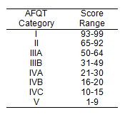 Asvab Understanding Asvab Scores
