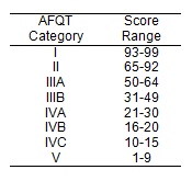 asvab understanding asvab scores