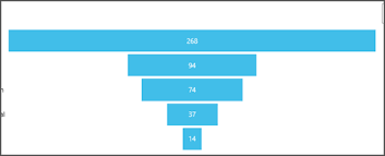 Funnel Charts Power Bi Microsoft Docs