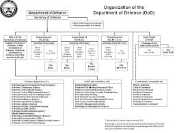 U S Department Of Defense Ballotpedia