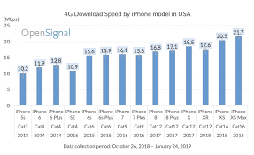 Cellular Speed Comparison For Almost All Iphones 9to5mac