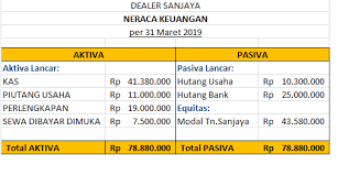 Contoh jurnal dan buku besar untuk perusahaan yang sudah beroperasi lebih dari satu periode akuntansi. Contoh Soal Membuat Jurnal Umum Buku Besar Laporan Laba Rugi Neraca Dan Arus Kas Lengkap Triharyono Com