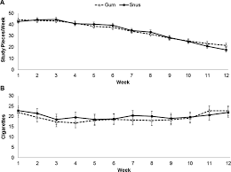 However, the nicotine content of many american cigarettes has increased. Randomised Clinical Trial Of Snus Versus Medicinal Nicotine Among Smokers Interested In Product Switching Tobacco Control
