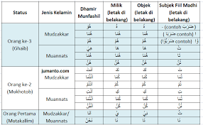 Dia sedang menjinakkan seekor gajah. Kata Ganti Dalam Bahasa Arab Contoh Penggunaan Huwa Huma Hum