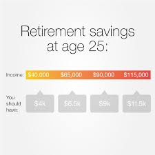 Let's see how that breaks down. How Much You Should Have Saved For Retirement Right Now