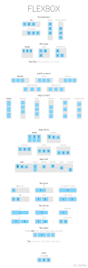 Flexbox Visual Cheat Sheet Css Web Design Tools Web Design Tips Web Layout Design