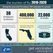 Speaking of this year's flu season not being over, it's a little difficult to tell exactly how far into this year the graph & data go. Estimated Influenza Illnesses Medical Visits Hospitalizations And Deaths In The United States 2019 2020 Influenza Season Cdc