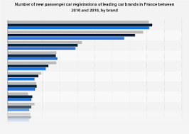 Checkout the top 5 most reliable cars in malaysia 2018 that under rm100k.q: Best Selling Car Brands France 2016 2018 Statista