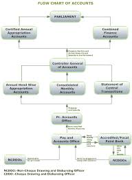 Ca S T Organizational Chart