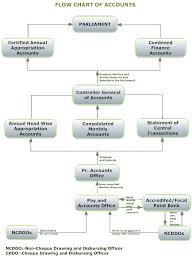 ca s t organizational chart