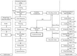 Check spelling or type a new query. Palm Oil Mill Effluent Treatment Encyclopedia
