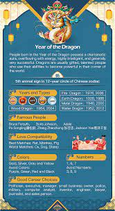 Year Of The Dragon 1940 1952 1964 1976 1988 2000 2012 2024 Chinese Zodiac Sign Chinese Zodiac Signs Dragon Chinese Zodiac Dragon Chinese Zodiac Signs