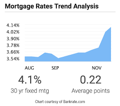 Bankrate Mortgage Rate Trend Graph Best Mortgage In The World