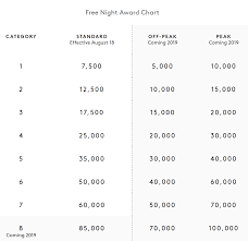 Marriott Rewards 58 Category 6 Hotels Dropped To 50 000