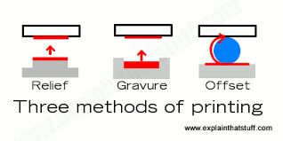 How Does Printing Work Explain That Stuff