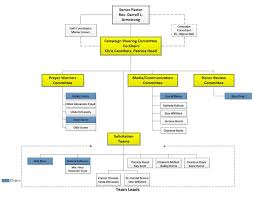 Mission And Campaign Organizational Charts Shiloh Baptist