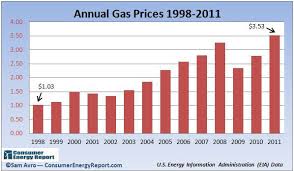 Price graph gas/usd gas/btcgas/eth load the graph. Gas Prices Graph 1998 2011 Bjj Eastern Europe