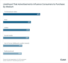 how consumers view advertising 2017 survey clutch co