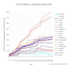 2015 Formula 1 Spanish Grand Prix Line Chart Made By Pfsq