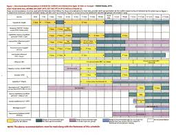 Child Immunization Schedule In Manassas Haymarket Va