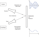 Physik für Kids -WieWas- Wie funktioniert eine Mikrowelle?