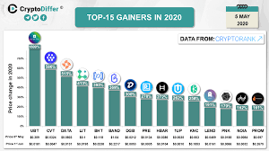 Top ico list shows best new ico coins that are active, upcoming or in discounted pre ico. Top 15 Gainers In 2020 Cryptodiffer News