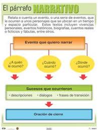 El Parrafo Narrativo Tarjetas De Vocabulario En Espanol Apuntes De Lengua Tipos De Texto