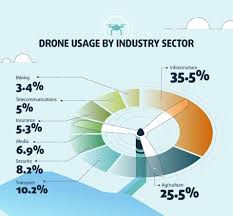 Drone Sector Use Pie Chart Drone Technology Construction