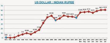 Us Dollar Compared To Indian Rupee Currency Exchange Rates