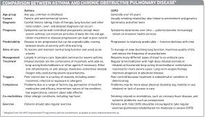 Emphysema and chronic bronchitis are both respiratory conditions that fall under the classification of chronic obstructive pulmonary disease, or copd. Knowing The Differences Between Copd And Asthma Is Vital To Good Practice The Pharmaceutical Journal