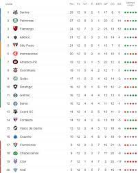 Veja a tabela de classificação e lista de jogos do campeonato brasileiro série a no terra. A Classificacao Da Serie A Do Brasileiro De 2019 Apos A 12Âª Rodada Cassio Zirpoli