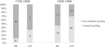 On The Enregisterment Of The Lancashire Dialect In Late Modern English Spelling In Focus In Journal Of Historical Sociolinguistics Volume 6 Issue 1 2020
