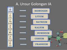 Unsur Unsur Golongan Ia
