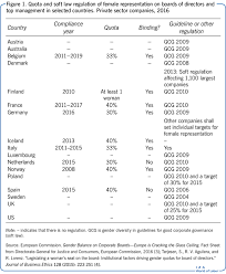 According to kulasegaran, the 90 days maternity leave would need to be implemented in accordance with the international standard, and action will be taken. Iza World Of Labor Gender Quotas On Boards Of Directors