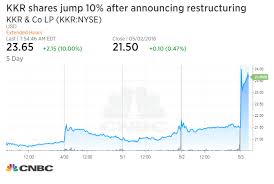 Kkr Shares Jump After Private Equity Firm Announces