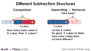 Compensation is where you round up a number (to make adding easier) and then take away the extra after you have added. Comparison Separating Subtraction Using The Concrete Number Line