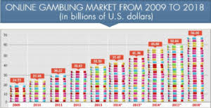 Now that you know everything about the available online gambling sites in the united states, it is time to learn more about how to choose the right sites. 2018 Sports Gambling Recap Predictions For 2019