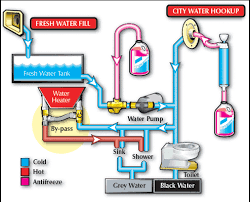 Maybe you would like to learn more about one of these? Sanitizing Rv Fresh Water Tank For Your Water Pump S Sake