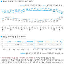 한국갤럽 나왔네요.. 51 - 클리앙