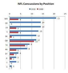 a bar graph is used here to display the difference in how