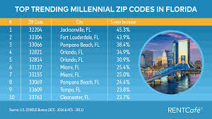 Zip code boundary major streets & highways street network. 2 Miami Zip Codes Make Top 10 Trending Millennial Zip Codes In Florida South Florida Agent Magazine