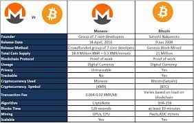 Monero is an alternative to bitcoin which provides the users with privacy and anonymity. Bitcoin Vs Monero Technology Comparison Monero