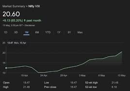 What does the India VIX indicate?