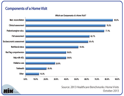 If people consider the numerous dangers to their health that smoking can cause, they may think twice about. Will The Top 6 Components Of A Home Health Visit Change In 10 Years