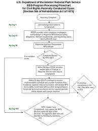 Eeo Technical Guidance U S National Park Service