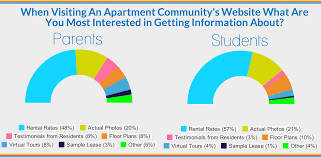 What Are Students Parents Most Interested In Seeing On A Student Housing Apartment Website Studenthousing Apartmen Being A Landlord Student House Student