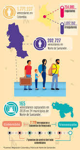 Dicho la inmigración está representada por aquella población que ingresa a un país o territorio en el cual no ha nacido; Que Estan Haciendo Los Migrantes En Los Pueblos De Norte De Santander La Opinion