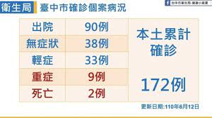 Search for text in url. å°ä¸­æ–°å¢ž2ä¾‹æœ¬åœŸç¢ºè¨ºæƒ…ä¾¶æ›¾åŒ—ä¸Šæ‰¾æœ‹å‹ æ–°å† è‚ºç‚Ž ç–«æƒ… æ–°å†  æŽªæ–½ ç«¯åˆé€£å‡ Tvbsæ–°èžç¶²