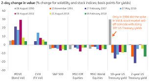 A History Of Vix Spikes In Three Charts Article Ing Think